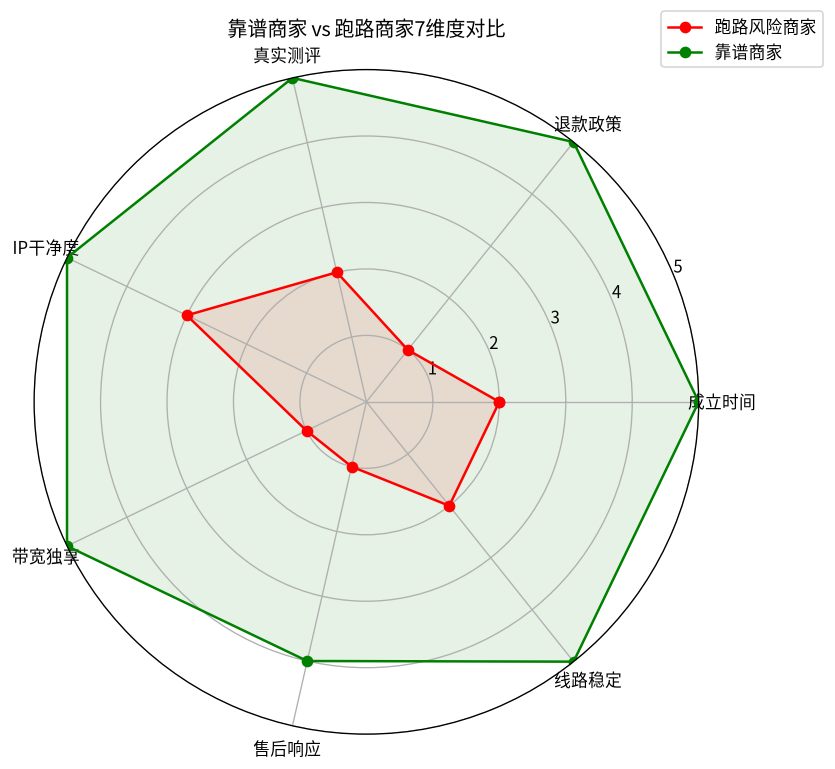 靠谱商家 vs 跑路商家7维度对比
